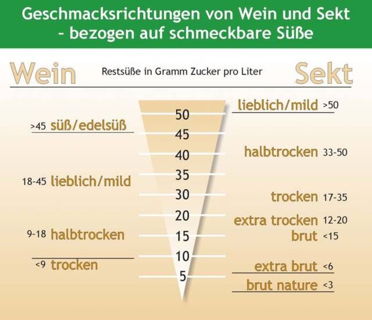 Grafik mit Geschmacksangaben wie trocken oder lieblich von Wein und Sekt