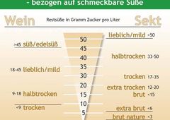Grafik mit Geschmacksangaben wie trocken oder lieblich von Wein und Sekt